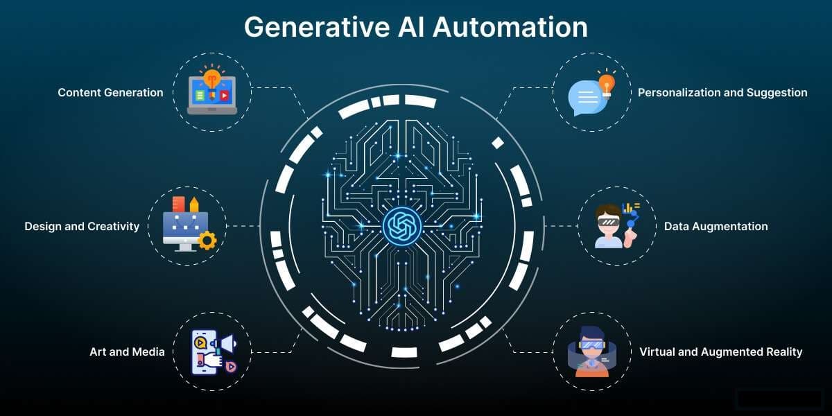 Generative AI automation capabilities overview